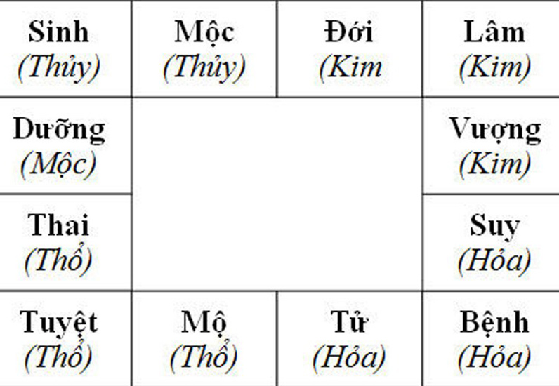 Vòng trường sinh